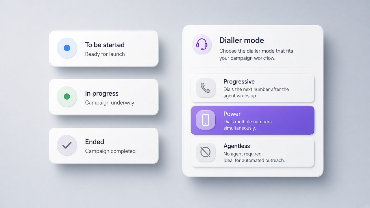 Campaign status cards and a dialler mode choice of progressive, power and agentless.